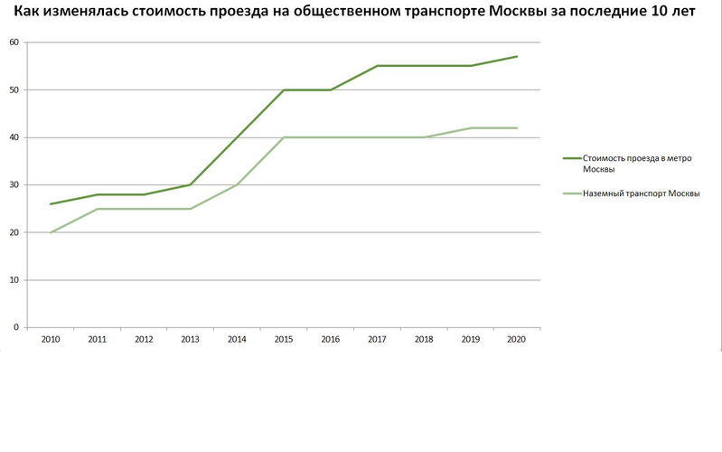 Вырастут ли цены на метро в Москве в 2021 году?